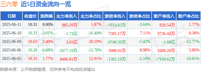 股票行情快报：三六零（601360）6月11日主力资金净买入985.29万元