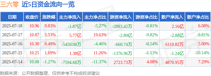 股票行情快报：三六零（601360）7月18日主力资金净卖出1.87亿元