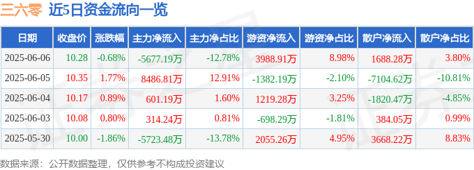 股票行情快报：三六零（601360）6月6日主力资金净卖出5677.19万元