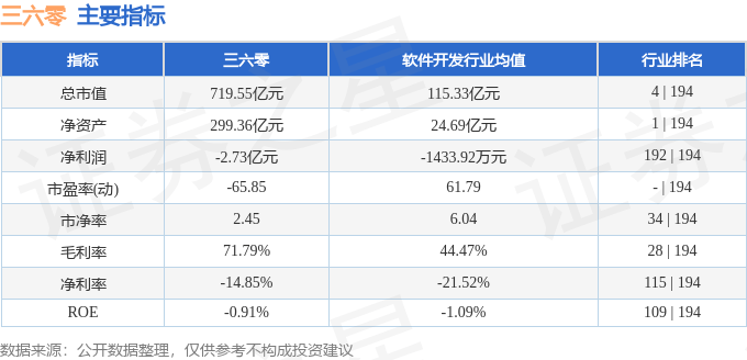 股票行情快报：三六零（601360）6月6日主力资金净卖出5677.19万元