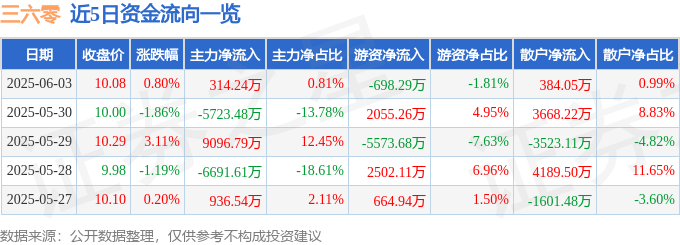 股票行情快报：三六零（601360）6月3日主力资金净买入314.24万元