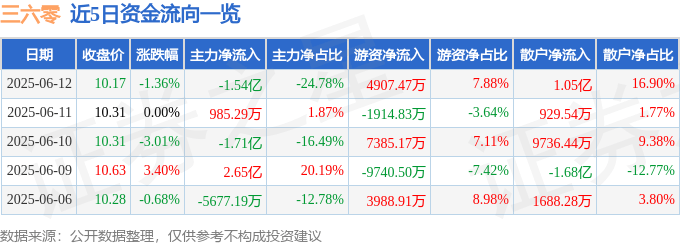 股票行情快报：三六零（601360）6月12日主力资金净卖出1.54亿元