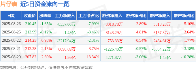 股票行情快报：片仔癀（600436）8月26日主力资金净卖出8337.06万元