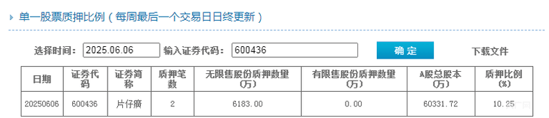 片仔癀股东大会召开在即 投资者关心股票质押风险