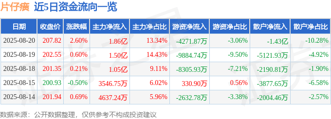 股票行情快报：片仔癀（600436）8月20日主力资金净买入1.86亿元