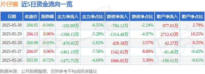 股票行情快报:片仔癀(600436)5月30日主力资金净卖出192.89万元