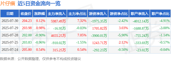 股票行情快报：片仔癀（600436）7月30日主力资金净买入5987.49万元