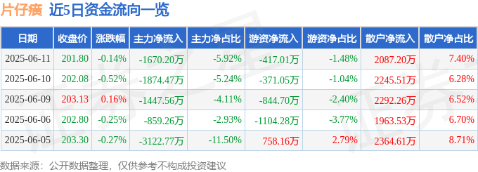 股票行情快报：片仔癀（600436）6月11日主力资金净卖出1670.20万元