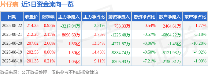 股票行情快报：片仔癀（600436）8月22日主力资金净卖出3217.94万元
