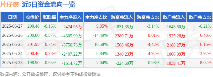 股票行情快报：片仔癀（600436）6月27日主力资金净买入2474.95万元
