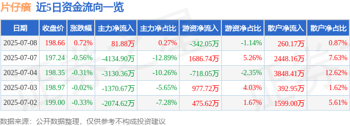 股票行情快报：片仔癀（600436）7月8日主力资金净买入81.88万元
