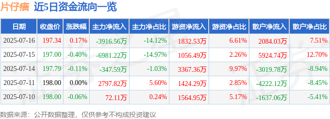 股票行情快报：片仔癀（600436）7月16日主力资金净卖出3916.56万元