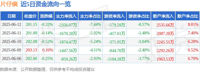 股票行情快报：片仔癀（600436）6月12日主力资金净卖出2356.07万元