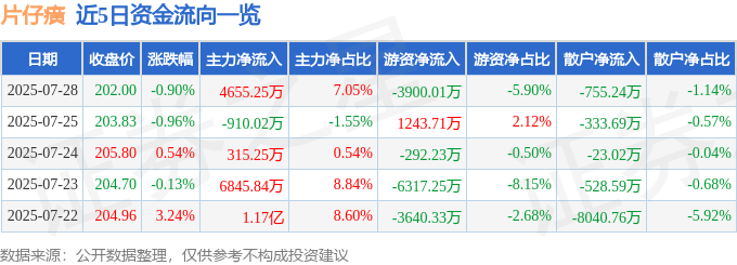 股票行情快报：片仔癀（600436）7月28日主力资金净买入4655.25万元