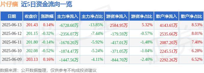 股票行情快报：片仔癀（600436）6月13日主力资金净卖出6728.60万元