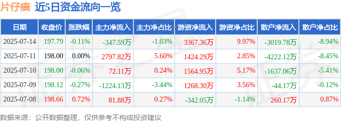 股票行情快报：片仔癀（600436）7月14日主力资金净卖出347.59万元