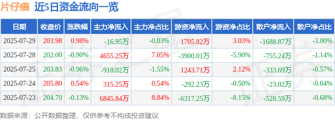 股票行情快报：片仔癀（600436）7月29日主力资金净卖出16.95万元