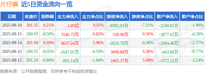 股票行情快报：片仔癀（600436）8月18日主力资金净买入1.05亿元
