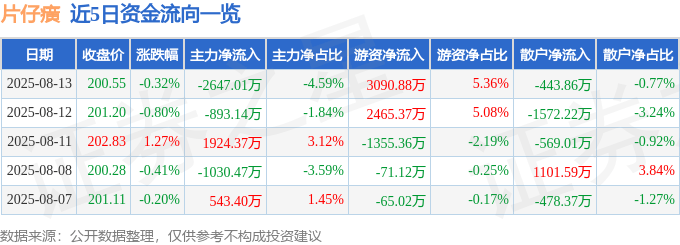 股票行情快报：片仔癀（600436）8月13日主力资金净卖出2647.01万元