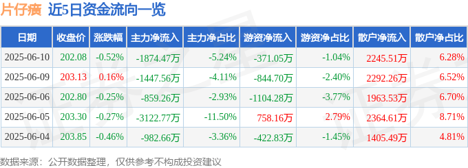 股票行情快报：片仔癀（600436）6月10日主力资金净卖出1874.47万元