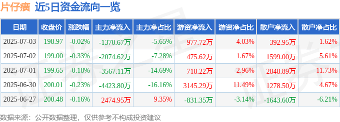 股票行情快报：片仔癀（600436）7月3日主力资金净卖出1370.67万元