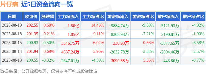 股票行情快报：片仔癀（600436）8月19日主力资金净买入1.50亿元