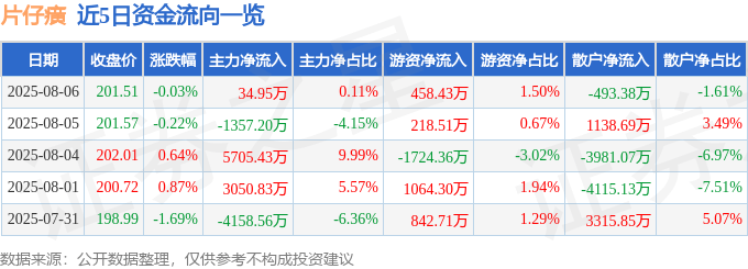 股票行情快报：片仔癀（600436）8月6日主力资金净买入34.95万元