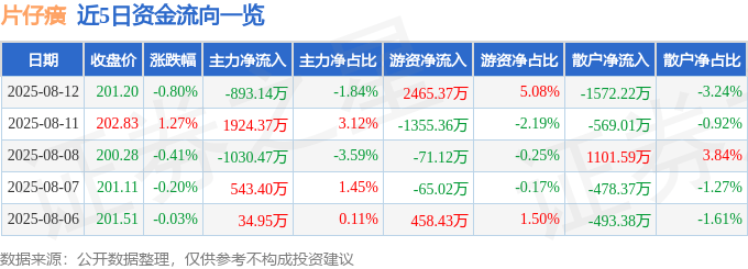 股票行情快报：片仔癀（600436）8月12日主力资金净卖出893.14万元
