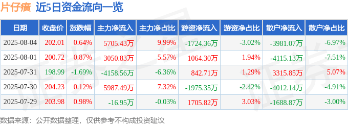 股票行情快报：片仔癀（600436）8月4日主力资金净买入5705.43万元