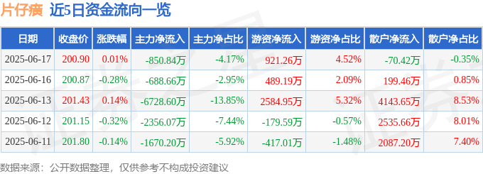 股票行情快报：片仔癀（600436）6月17日主力资金净卖出850.84万元