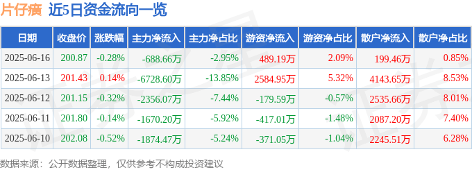 股票行情快报：片仔癀（600436）6月16日主力资金净卖出688.66万元