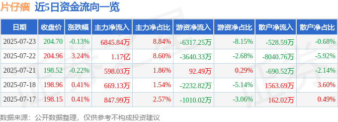 股票行情快报：片仔癀（600436）7月23日主力资金净买入6845.84万元