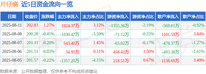 股票行情快报：片仔癀（600436）8月11日主力资金净买入1924.37万元