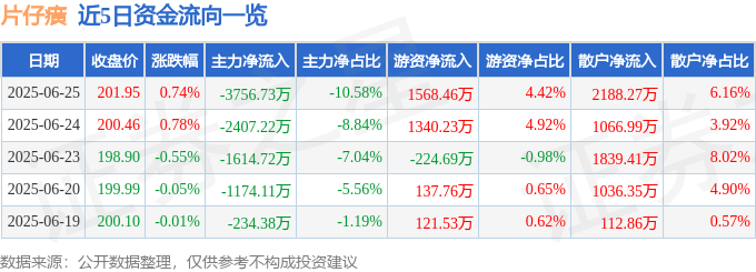 股票行情快报：片仔癀（600436）6月25日主力资金净卖出3756.73万元