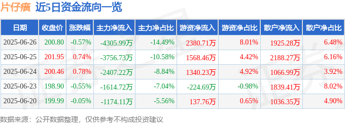 股票行情快报：片仔癀（600436）6月26日主力资金净卖出4305.99万元