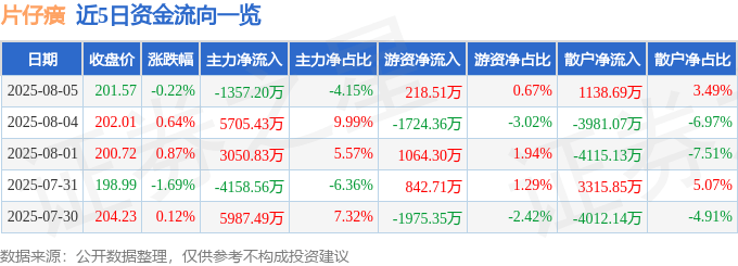 股票行情快报：片仔癀（600436）8月5日主力资金净卖出1357.20万元