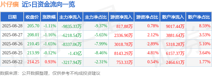 股票行情快报：片仔癀（600436）8月28日主力资金净卖出9835.33万元