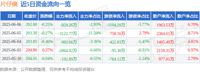 股票行情快报：片仔癀（600436）6月6日主力资金净卖出859.26万元