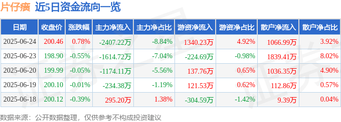股票行情快报：片仔癀（600436）6月24日主力资金净卖出2407.22万元
