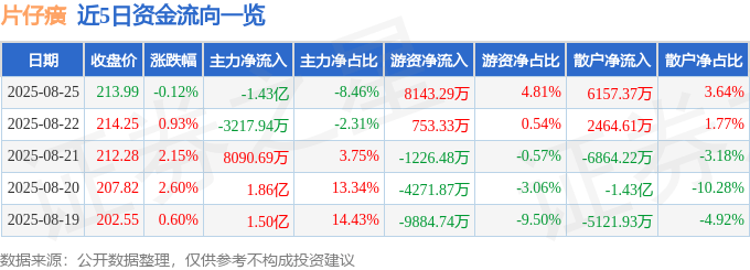 股票行情快报：片仔癀（600436）8月25日主力资金净卖出1.43亿元