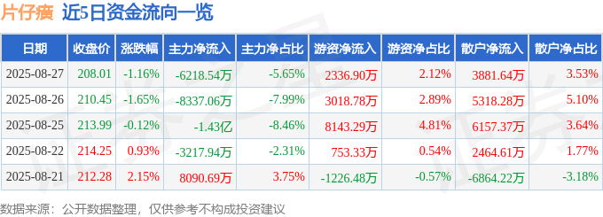 股票行情快报：片仔癀（600436）8月27日主力资金净卖出6218.54万元