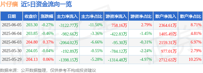股票行情快报：片仔癀（600436）6月5日主力资金净卖出3122.77万元