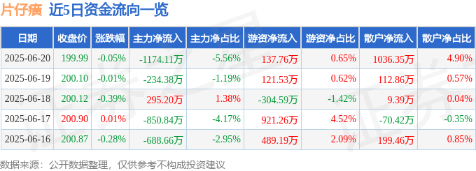 股票行情快报：片仔癀（600436）6月20日主力资金净卖出1174.11万元