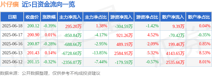 股票行情快报：片仔癀（600436）6月18日主力资金净买入295.20万元