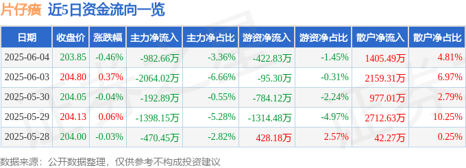 股票行情快报：片仔癀（600436）6月4日主力资金净卖出982.66万元