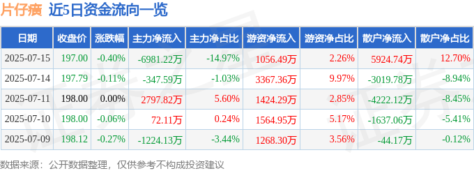 股票行情快报：片仔癀（600436）7月15日主力资金净卖出6981.22万元
