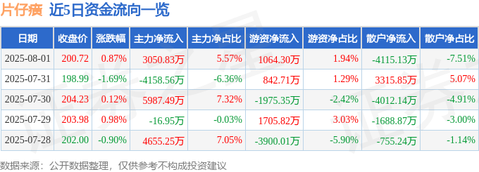 股票行情快报：片仔癀（600436）8月1日主力资金净买入3050.83万元