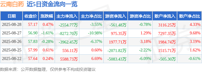 股票行情快报：云南白药（000538）8月28日主力资金净卖出2554.77万元