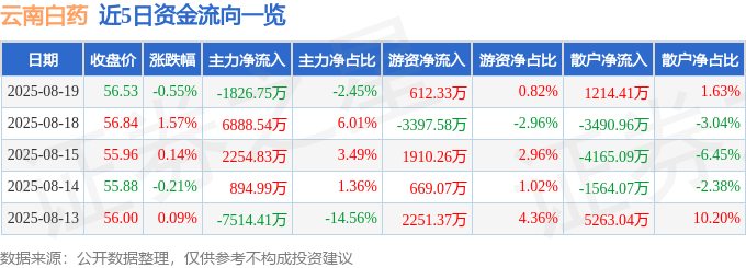 股票行情快报：云南白药（000538）8月19日主力资金净卖出1826.75万元