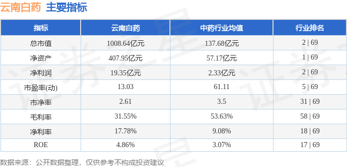 股票行情快报：云南白药（000538）8月19日主力资金净卖出1826.75万元